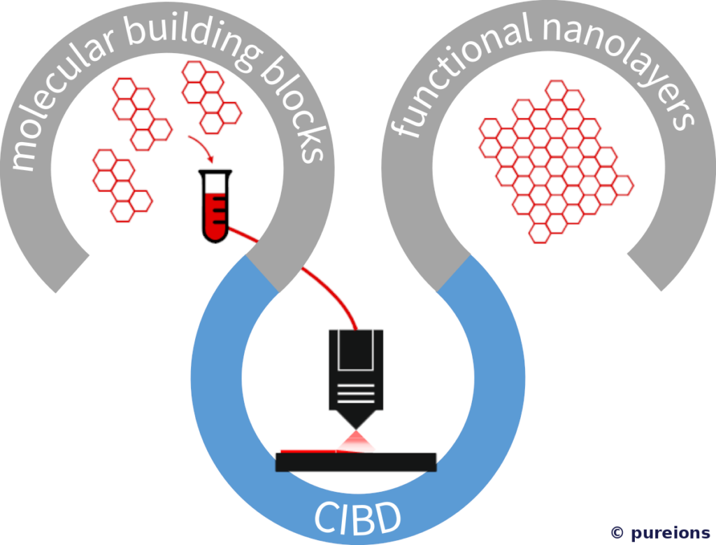 Molecular building blocks are transferred from solution and deposited as a functional layer by CIBD