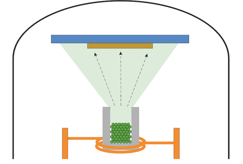 Diagram of thermal evaporation in vacuum, with molecules heated in a crucible and deposited on a substrate