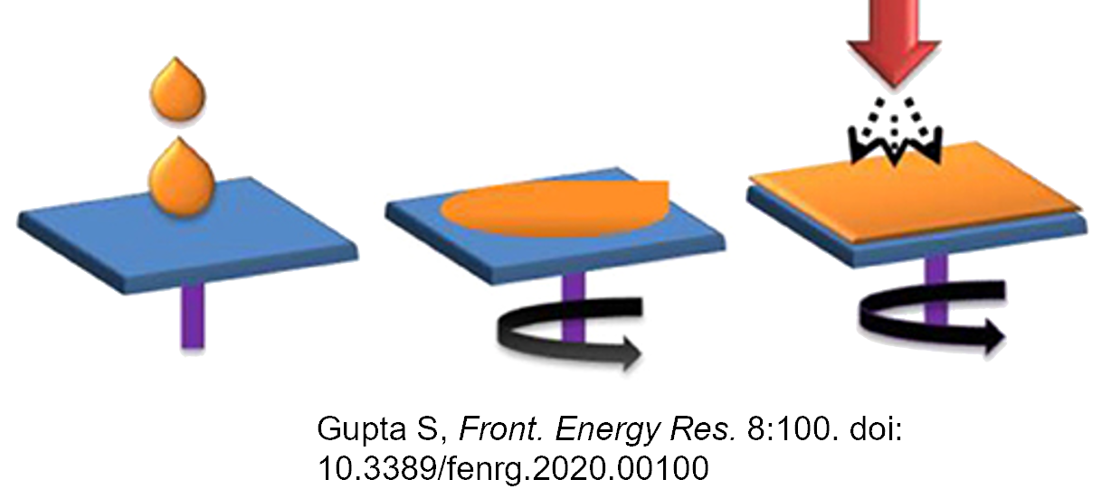 Three stages of a solution-based coating process: dispensing, spinning and gas-flow-assisted drying